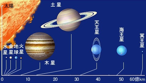 西洋占星術